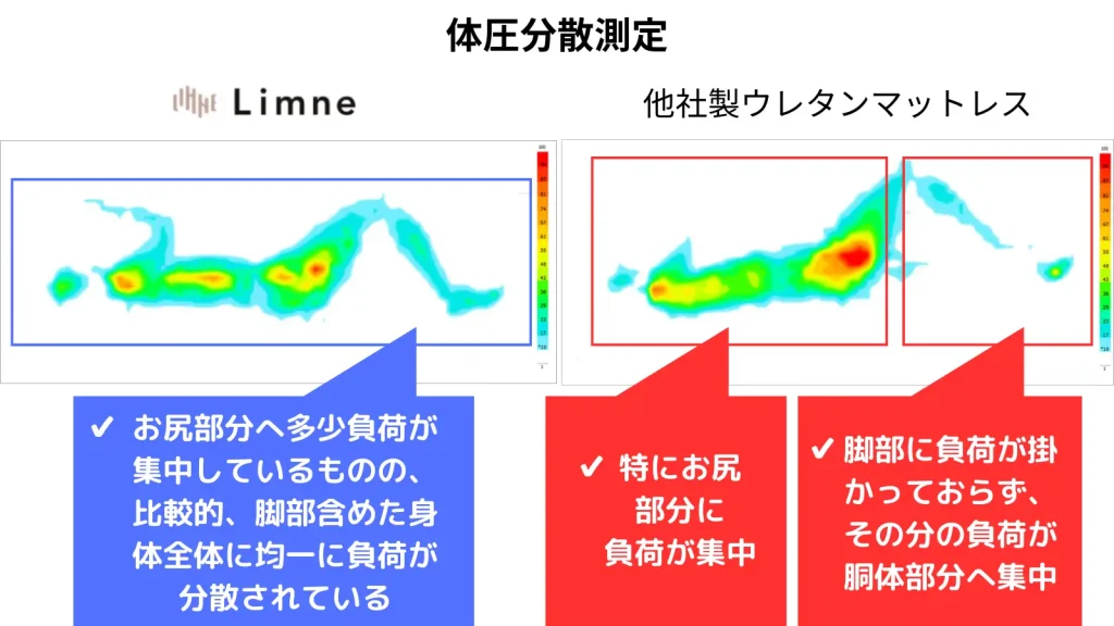 Limneスフエアーの体圧分散の試験結果