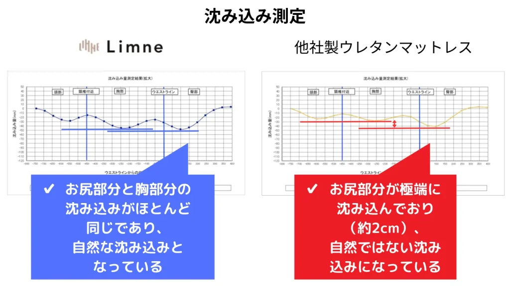 Limneスフエアーの沈み込み測定結果