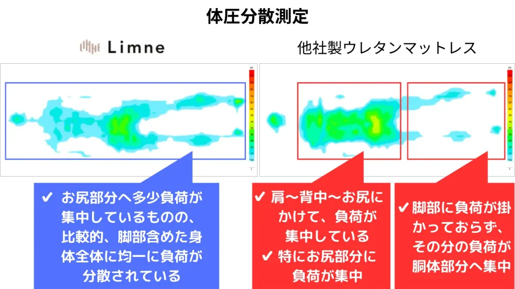 Limneスフエアーの体圧分散の試験結果