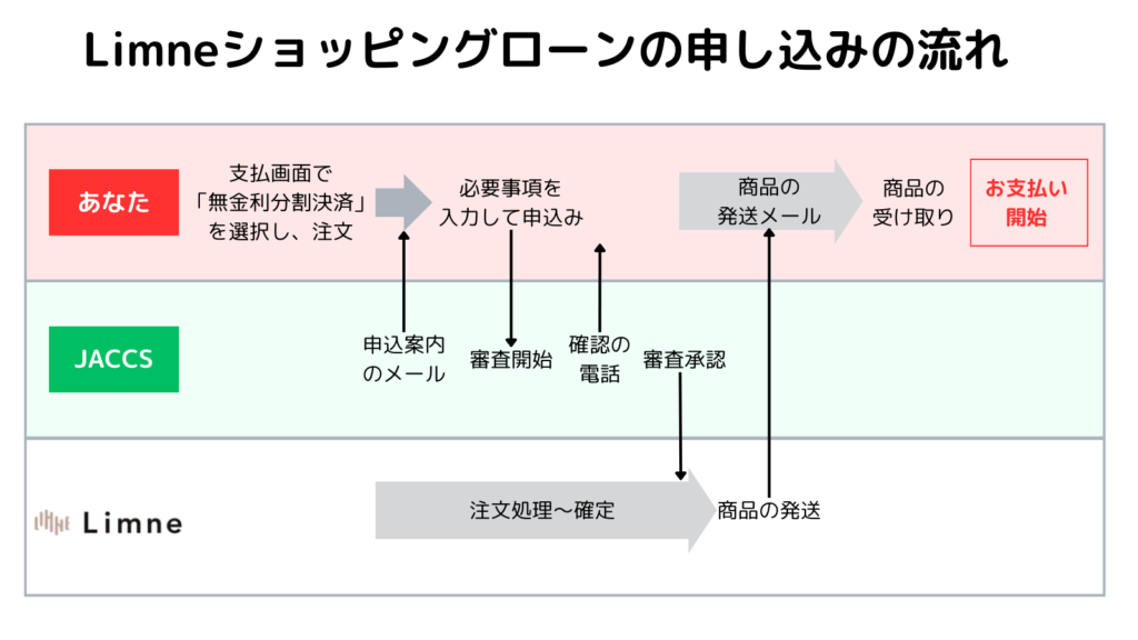 limneショッピングローン申し込みの流れ