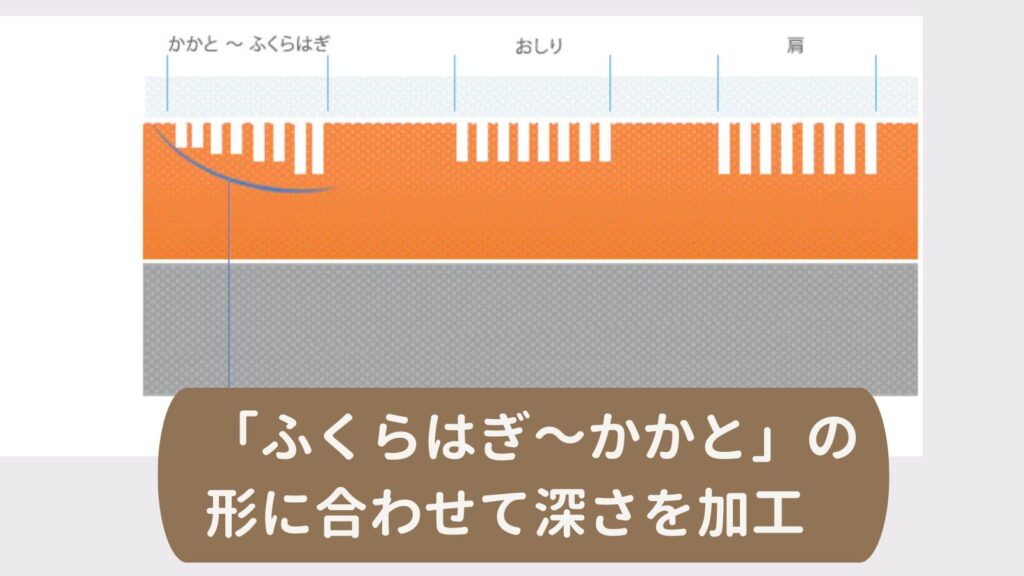 「ふくらはぎ~かかと」部分は脚の形に合わせて深さを変えています。