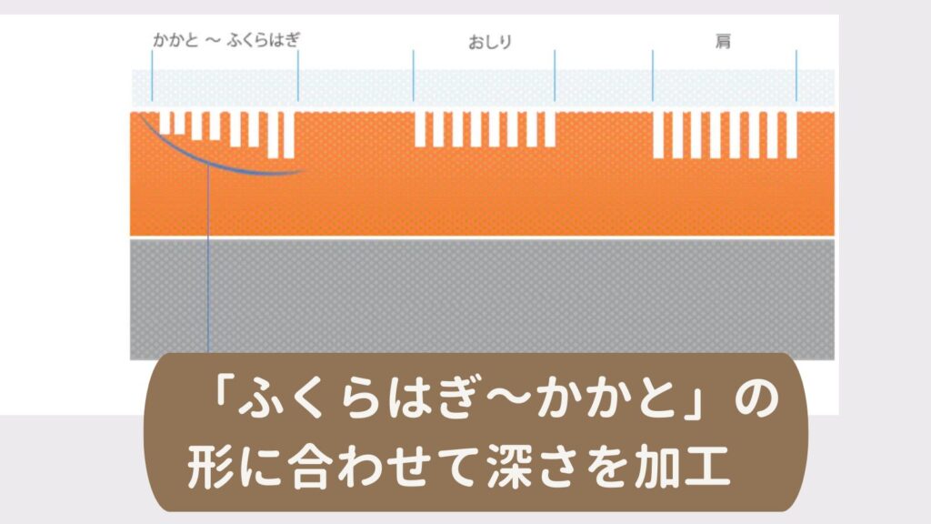 「ふくらはぎ～かかと」部分は脚の形に合わせて深さを変えています。