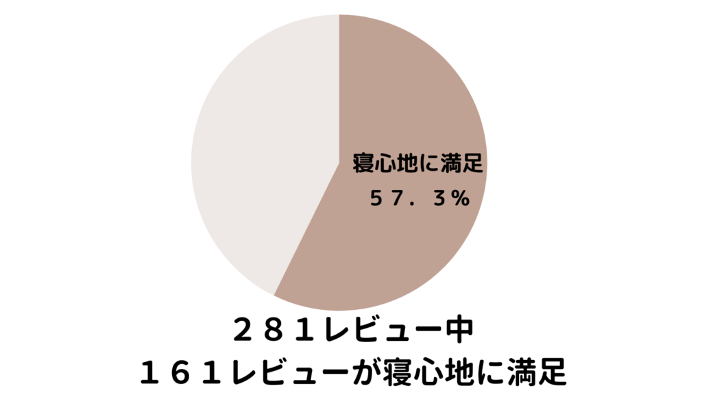 Limneマットレスの寝心地に満足している人は57.3%