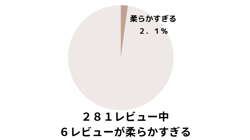 Limneマットレスの寝心地が柔らかすぎる人は2.1%