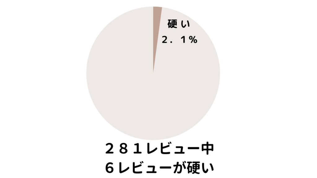 Limneマットレスの寝心地が硬い人は2.1%